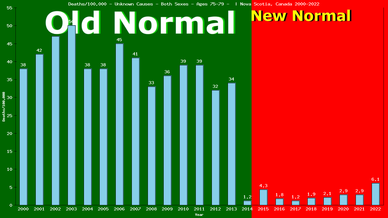 Graph showing Deaths/100,000 Both Sexes 75-79 from Unknown Causes